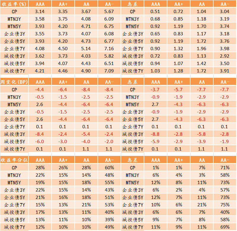 圖表5. 信用債收益率、利差變化情況.png